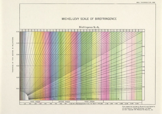 Birefringence Chart