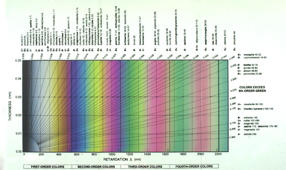 The Michel-Lévy Interference Color Chart – Microscopy's ...