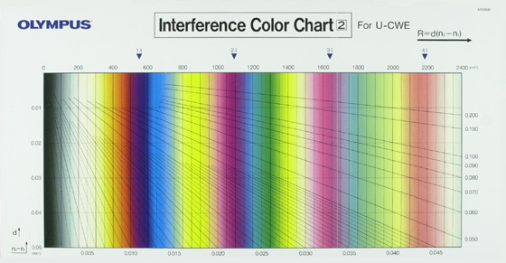 The Michel-Lévy Interference Color Chart – Microscopy's ...