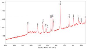 Raman spectrum for Stevia