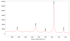 Raman spectra, ultramarine, 514 nm.