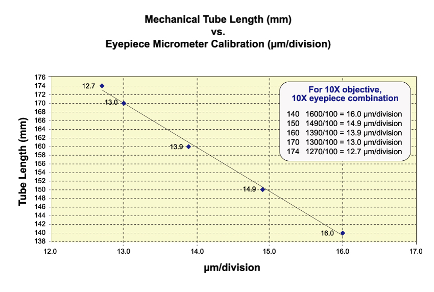 tube length vs micrometer calibration table
