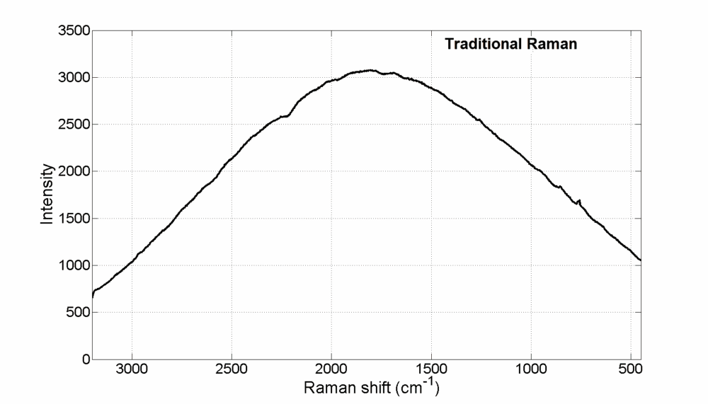 graph comparing time-gated and conventional raman