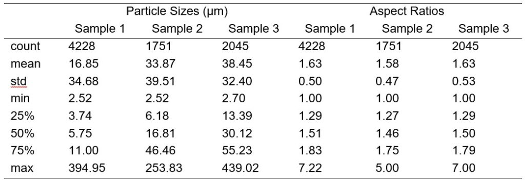 Mt. St. Helens ash descriptive statistics for each size and aspect ratio distribution