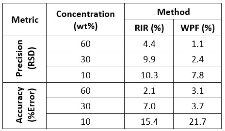 Metrics to evaluate the precision and accuracy of the results using the RIR and WPF methods.